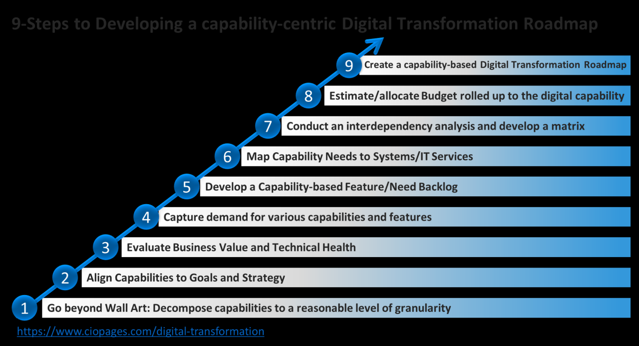 DigiLife Digital Transformation Roadmap Creation