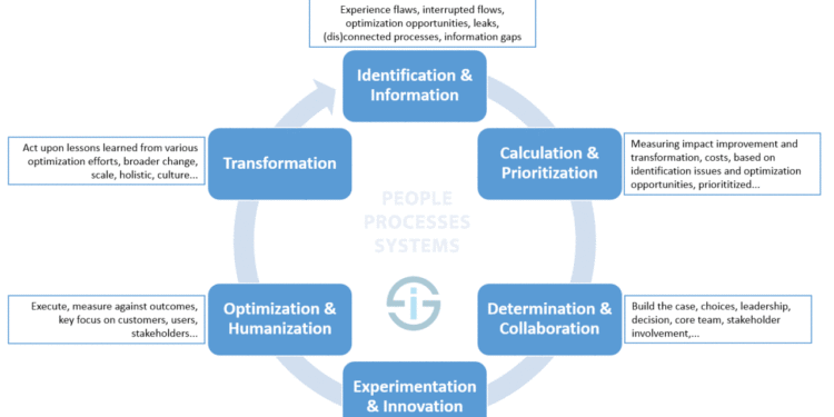 Optimization becomes hyper holistic scoop relevance context