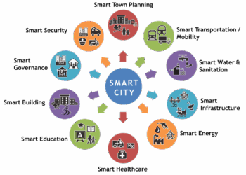 Smart cities city solutions governance urban planning infrastructure data solution management waste national smartcity services landscape inclusive ict youth each