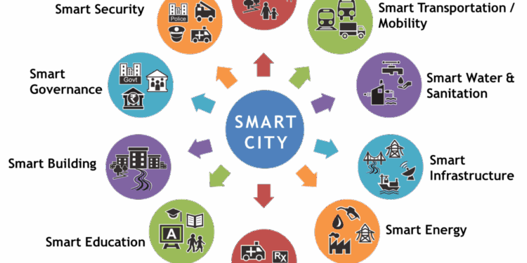 Smart cities city solutions governance urban planning infrastructure data solution management waste national smartcity services landscape inclusive ict youth each